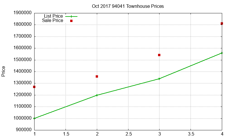 94041 Townhouses Just Sold 2017-10