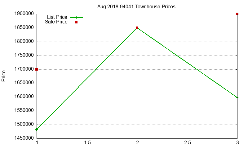 94041 Townhouses Just Sold 2018-08