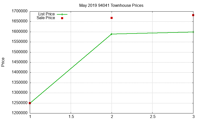 94041 Townhouses Just Sold 2019-05 94041 Townhouses Just Sold 2019-05