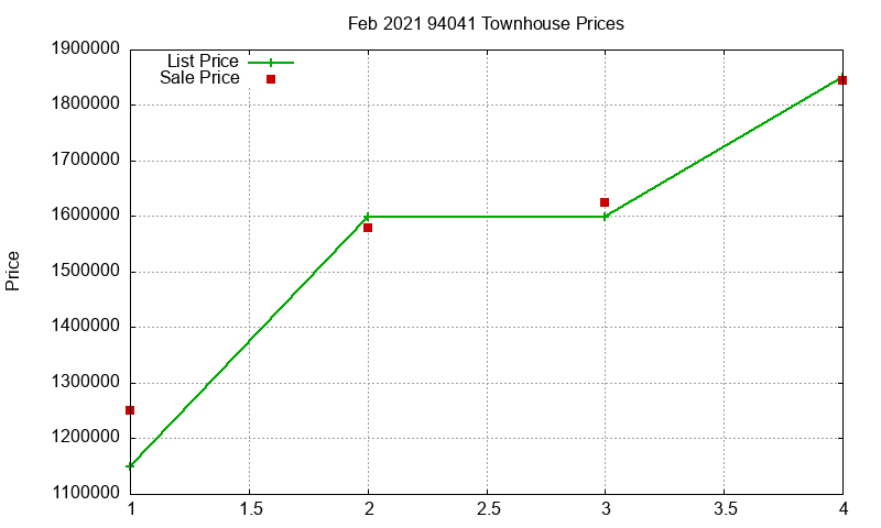 94041 Townhouses Just Sold 2021-02