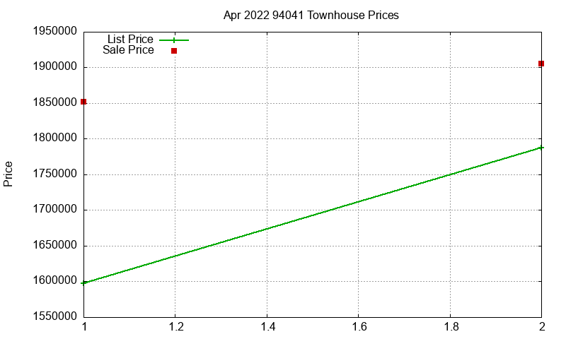 94041 Townhouses Just Sold 2022-04 94041 Townhouses Just Sold 2022-04