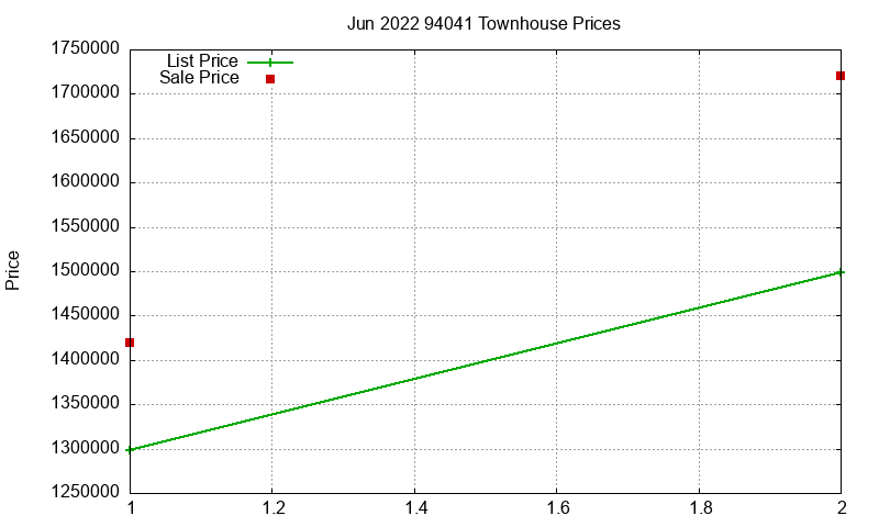 94041 Townhouses Just Sold 2022-06