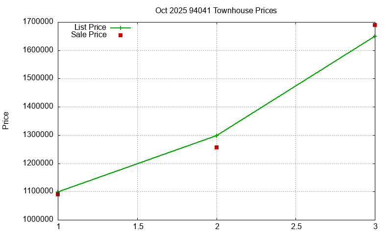 94041 Townhouses Just Sold 2025-10