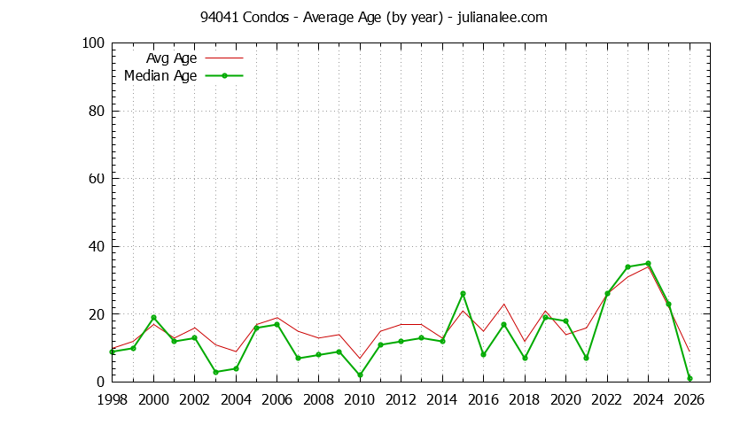 Graph of the Yearly Average Age of 94041 Condos Sold - 94041 Real Estate Trends