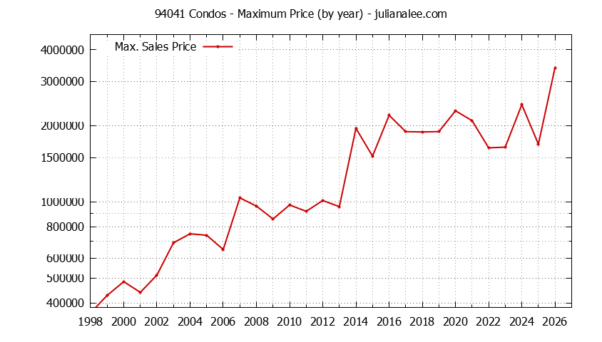 Graph of the Yearly Maximum Price of 94041 Condos - 94041 Real Estate Trends
