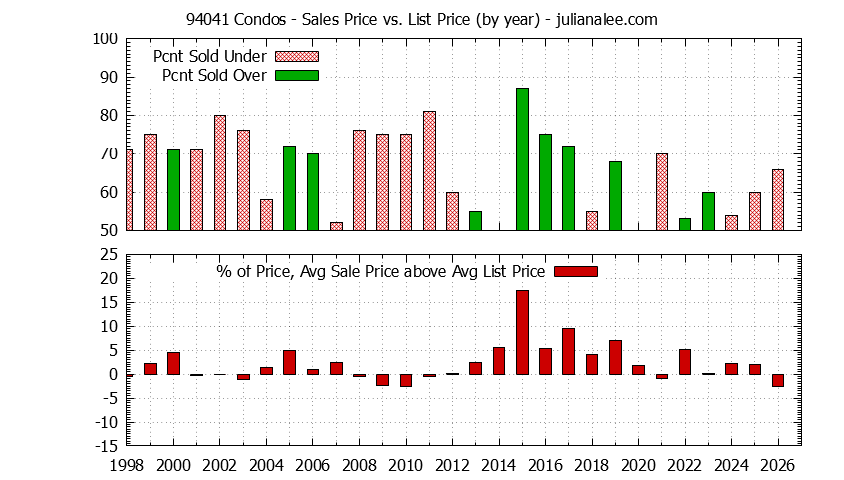 Graph of the Yearly Average Sales Price vs. List Price for 94041 Condos - 94041 Real Estate Trends