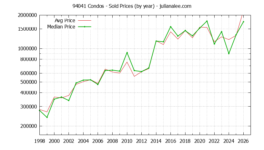 Graph of the Yearly Median and Average 94041 Home Prices for Condos - 94041 Real Estate Trends