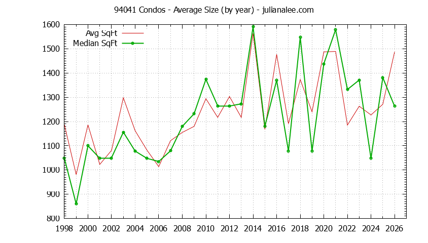 Graph of the Yearly Average Size of 94041 Condos Sold - 94041 Real Estate Trends