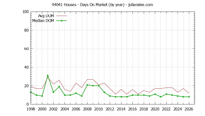 Graph of the Yearly Average Days On Market for 94041 Houses - 94041 Real Estate Trends