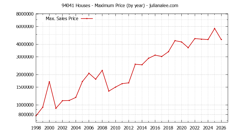 Graph of the Yearly Maximum Price of 94041 Houses - 94041 Real Estate Trends