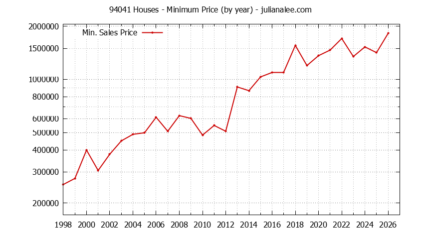 Graph of the Yearly Minimum Price of 94041 Houses - 94041 Real Estate Trends