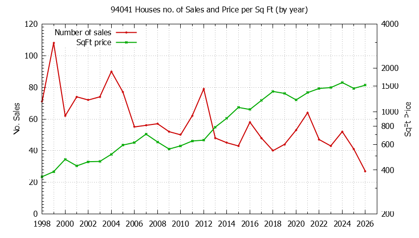 Graph of the Yearly Number of 94041 Houses Sold - 94041 Real Estate Trends