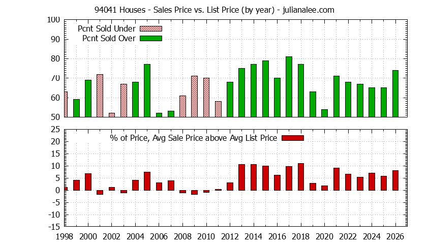 Graph of the Yearly Average Sales Price vs. List Price for 94041 Houses - 94041 Real Estate Trends