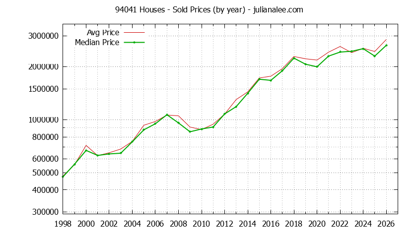 Graph of the Yearly Median and Average 94041 Home Prices for Houses - 94041 Real Estate Trends