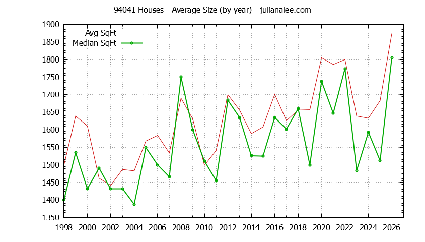Graph of the Yearly Average Size of 94041 Houses Sold - 94041 Real Estate Trends