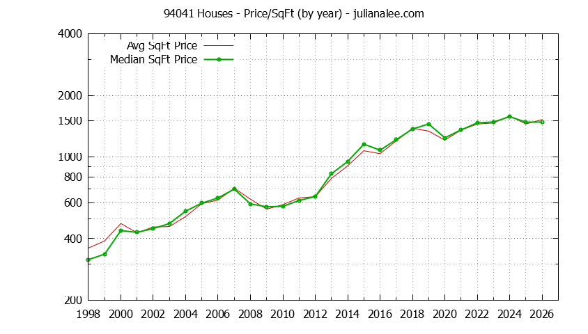 Graph of the Yearly Average Price Per Square Foot for 94041 Houses - 94041 Real Estate Trends