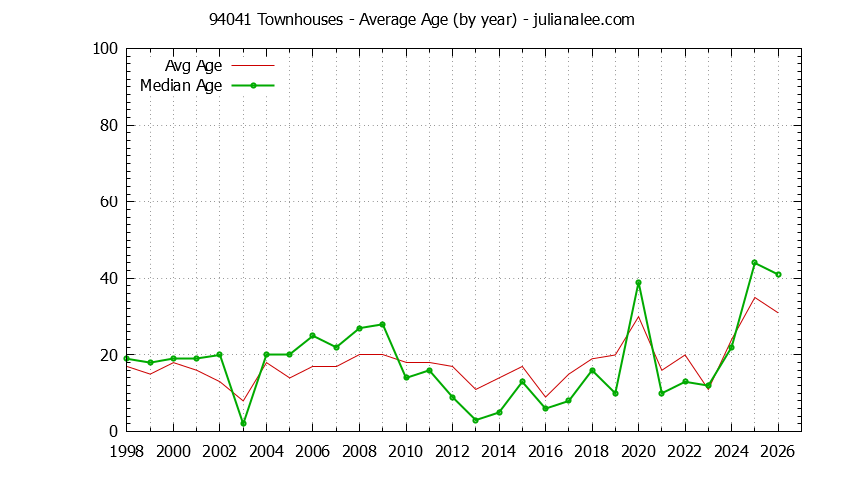 Graph of the Yearly Average Age of 94041 Townhouses Sold - 94041 Real Estate Trends