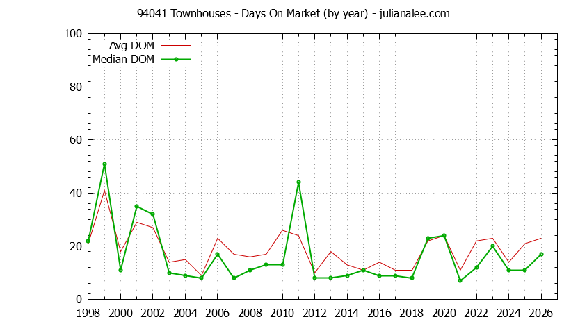 Graph of the Yearly Average Days On Market for 94041 Townhouses - 94041 Real Estate Trends