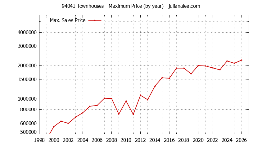 Graph of the Yearly Maximum Price of 94041 Townhouses - 94041 Real Estate Trends