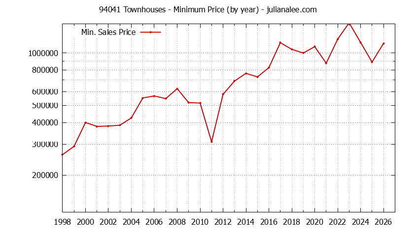 Graph of the Yearly Minimum Price of 94041 Townhouses - 94041 Real Estate Trends