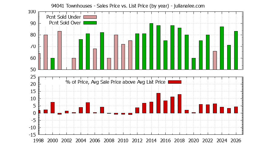Graph of the Yearly Average Sales Price vs. List Price for 94041 Townhouses - 94041 Real Estate Trends