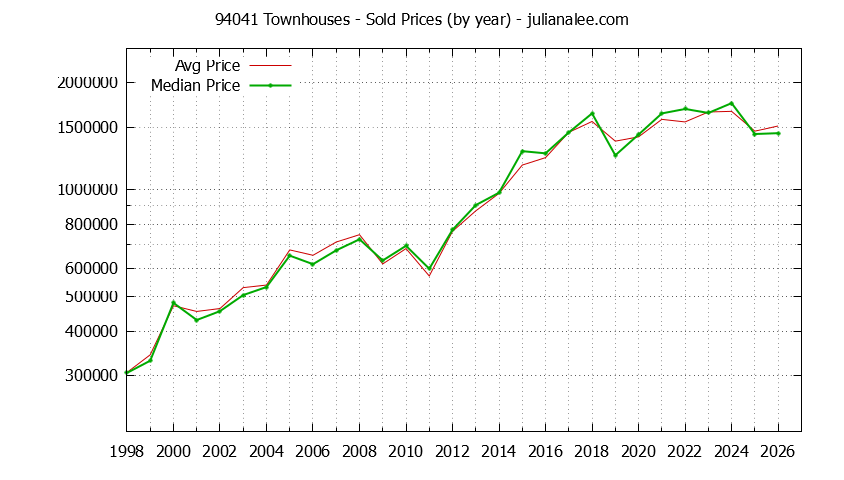 Graph of the Yearly Median and Average 94041 Home Prices for Townhouses - 94041 Real Estate Trends