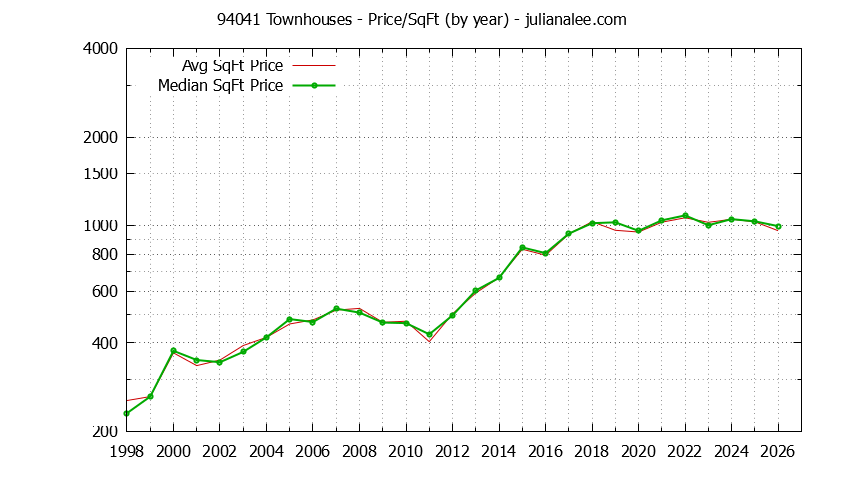 Graph of the Yearly Average Price Per Square Foot for 94041 Townhouses - 94041 Real Estate Trends