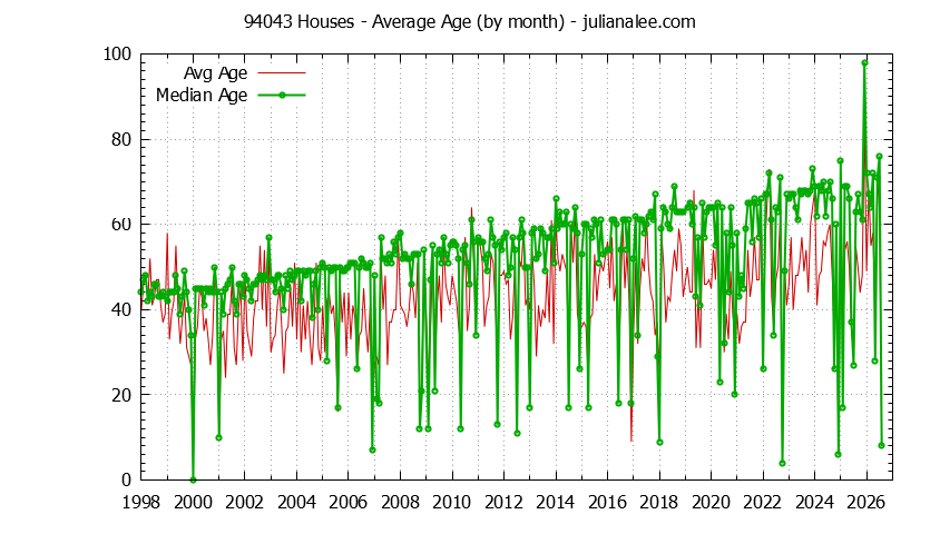 Graph of the Monthly Average Age of 94043 Houses Sold - 94043 Real Estate Trends