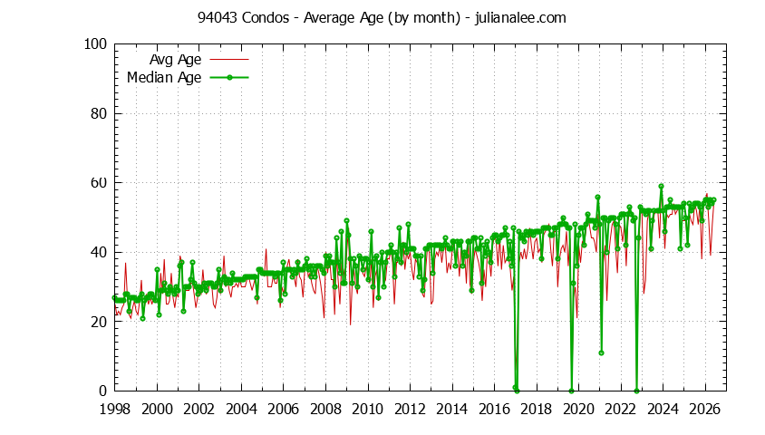 Graph of the Monthly Average Age of 94043 Condos Sold - 94043 Real Estate Trends