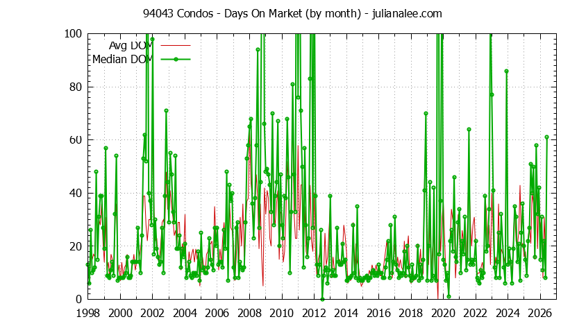 Graph of the Monthly Average Days On Market for 94043 Condos - 94043 Real Estate Trends
