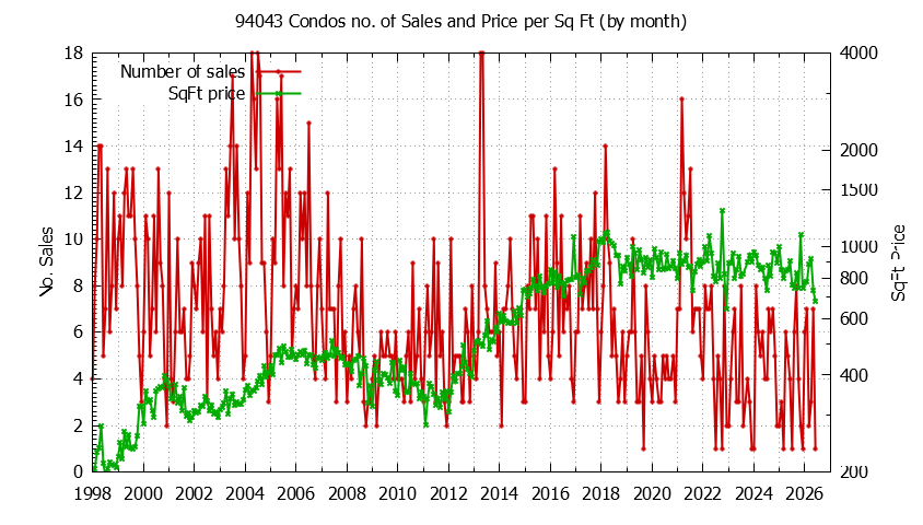 Graph of the Monthly Number of 94043 Condos Sold - 94043 Real Estate Trends