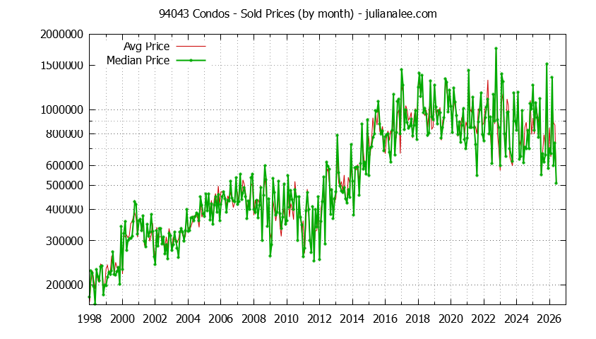 Graph of the Monthly Median and Average 94043 Home Prices for Condos - 94043 Real Estate Trends