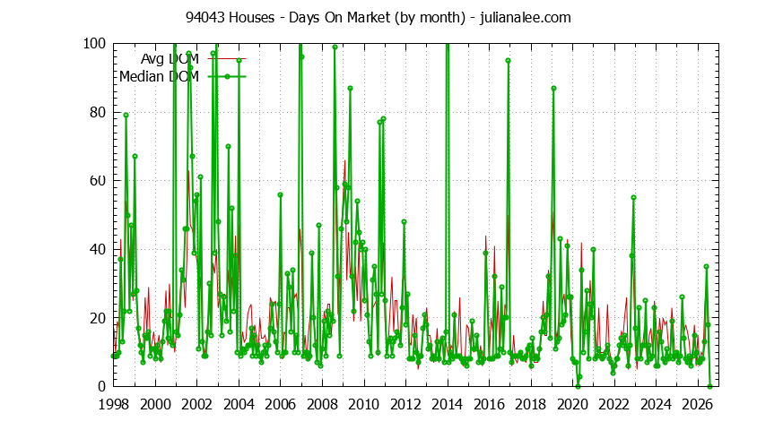Graph of the Monthly Average Days On Market for 94043 Houses - 94043 Real Estate Trends