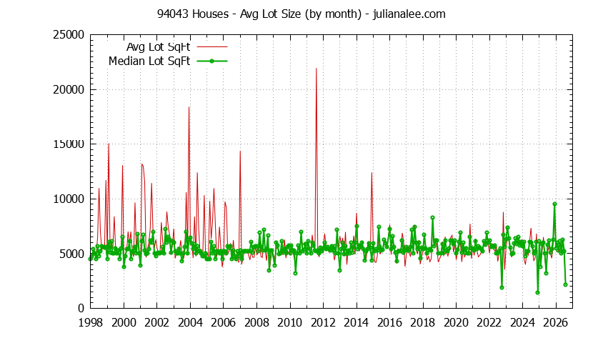 Graph of the Monthly Average Lot Size of 94043 Houses Sold - 94043 Real Estate Trends