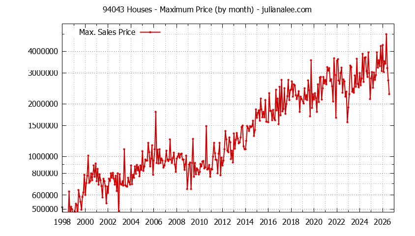 Graph of the Monthly Maximum Price of 94043 Houses - 94043 Real Estate Trends