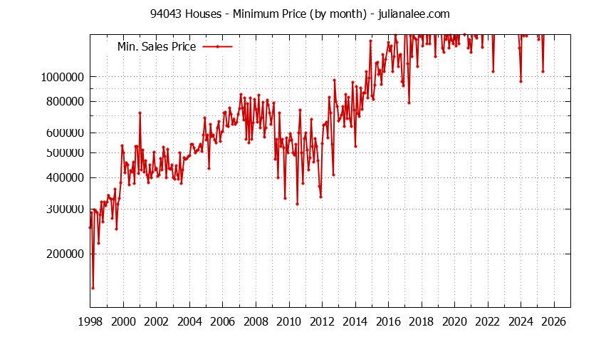 Graph of the Monthly Minimum Price of 94043 Houses - 94043 Real Estate Trends