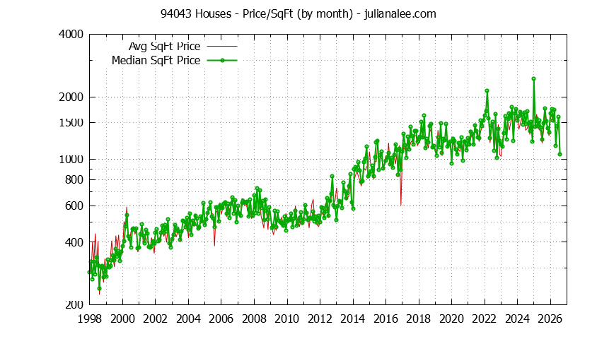 Graph of the Monthly Average Price Per Square Foot for 94043 Houses - 94043 Real Estate Trends