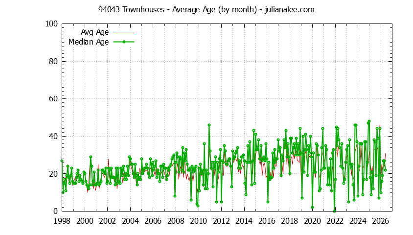 Graph of the Monthly Average Age of 94043 Townhouses Sold - 94043 Real Estate Trends
