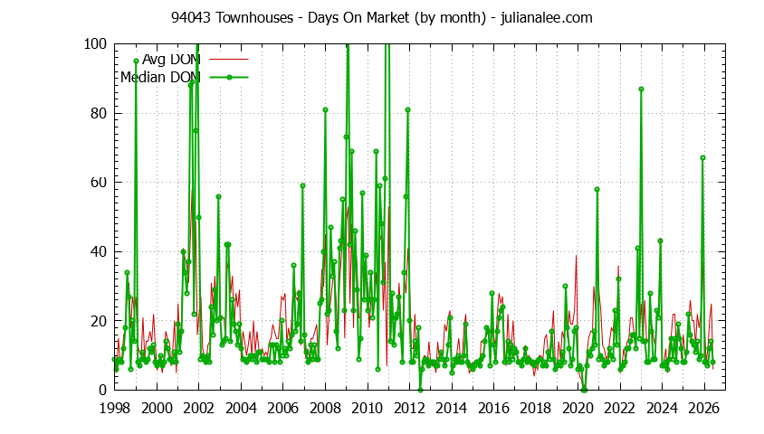 Graph of the Monthly Average Days On Market for 94043 Townhouses - 94043 Real Estate Trends