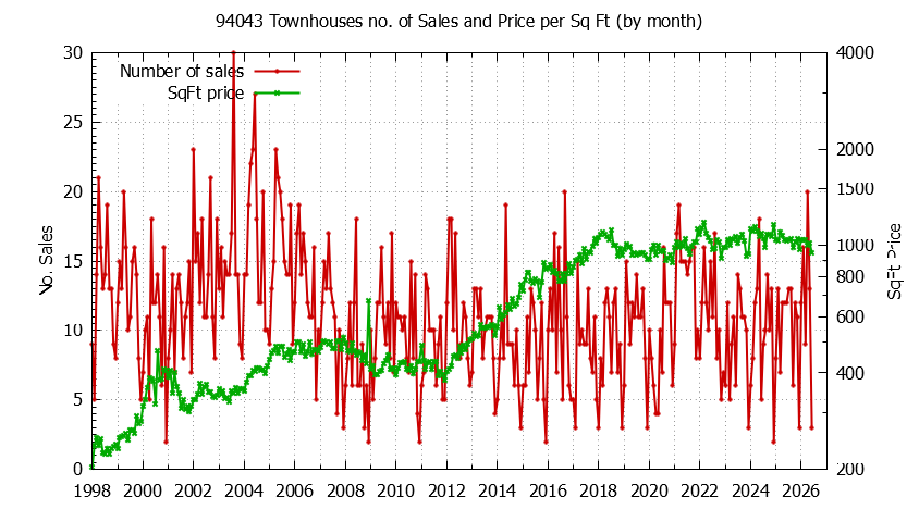 Graph of the Monthly Number of 94043 Townhouses Sold - 94043 Real Estate Trends