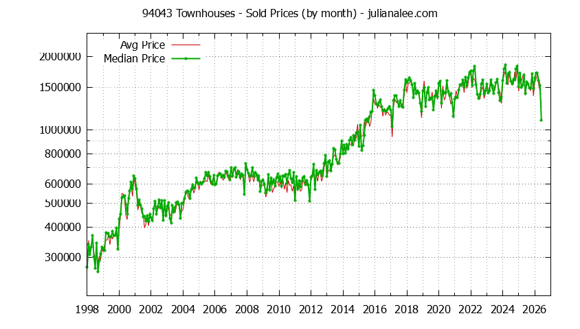 Graph of the Monthly Median and Average 94043 Home Prices for Townhouses - 94043 Real Estate Trends