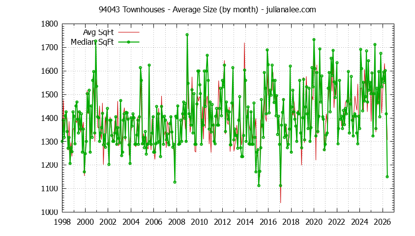 Graph of the Monthly Average Size of 94043 Townhouses Sold - 94043 Real Estate Trends