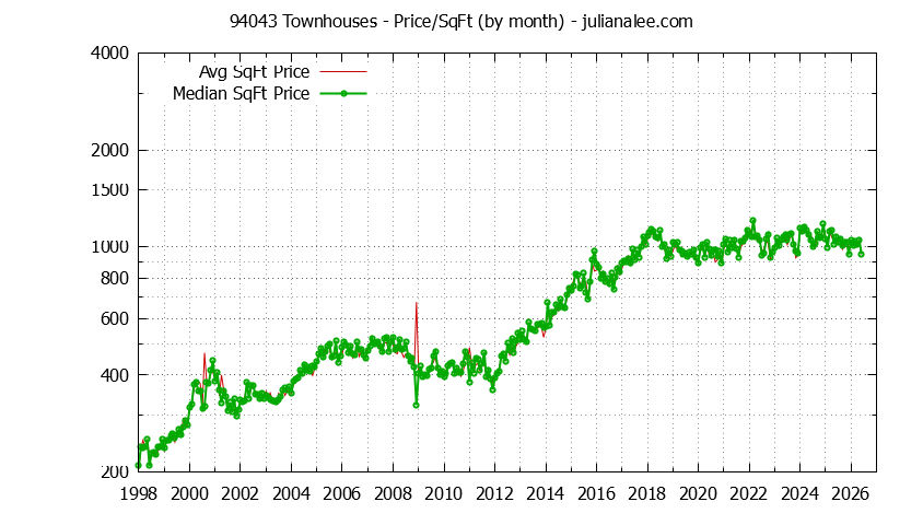 Graph of the Monthly Average Price Per Square Foot for 94043 Townhouses - 94043 Real Estate Trends