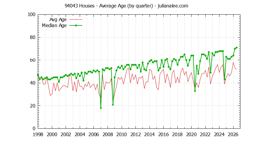 Quarterly Average Age of 94043 Houses Sold Graph of the Quarterly Average Age of 94043 Houses Sold - 94043 Real Estate Trends