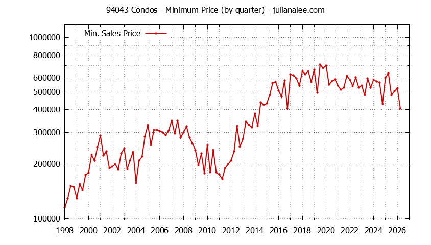 Graph of the Quarterly Minimum Price of 94043 Condos - 94043 Real Estate Trends