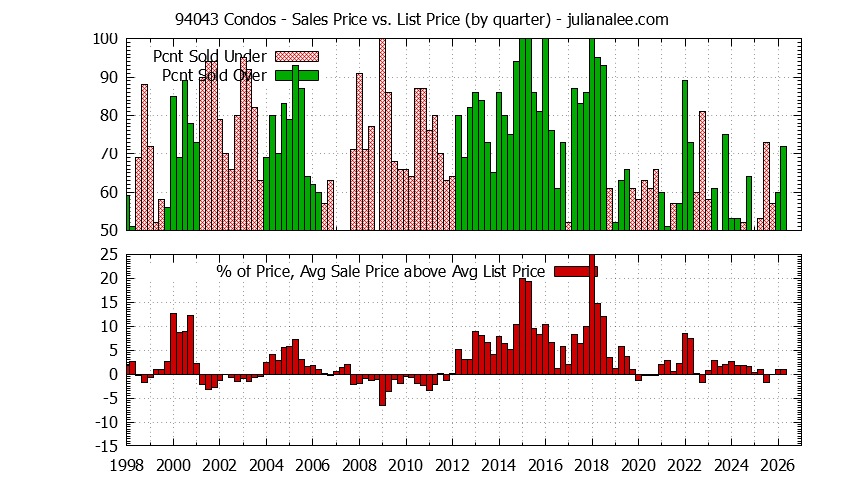 Graph of the Quarterly Average Sales Price vs. List Price for 94043 Condos - 94043 Real Estate Trends