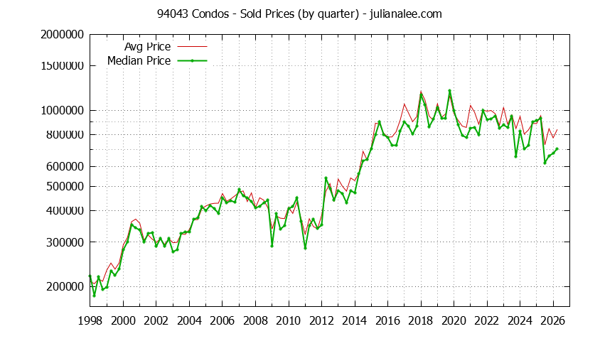Graph of the Quarterly Median and Average 94043 Home Prices for Condos - 94043 Real Estate Trends
