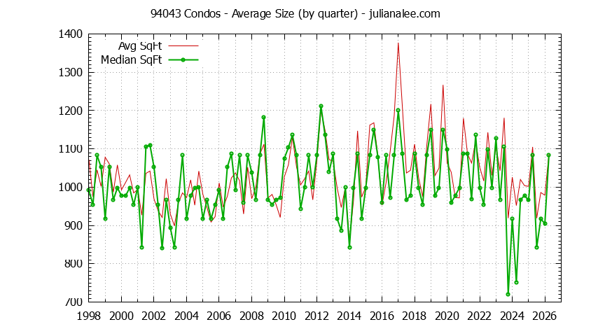 Graph of the Quarterly Average Size of 94043 Condos Sold - 94043 Real Estate Trends