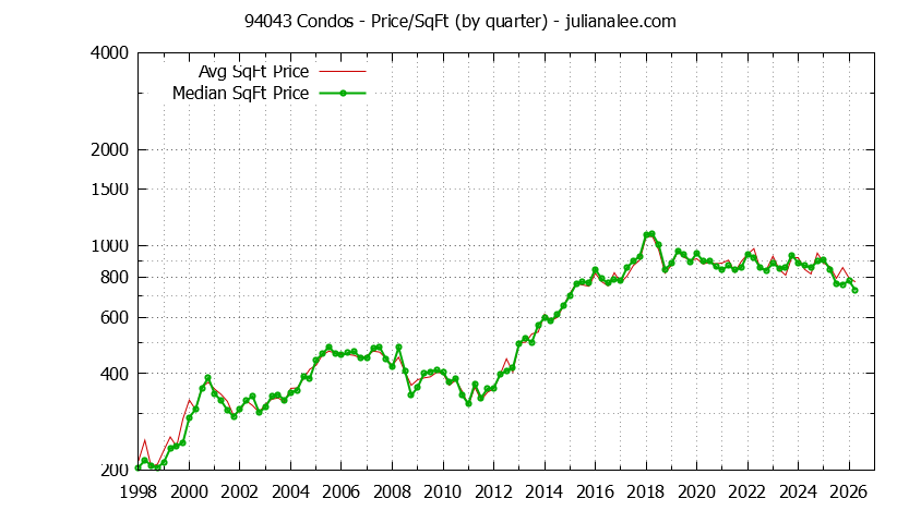 Graph of the Quarterly Average Price Per Square Foot for 94043 Condos - 94043 Real Estate Trends