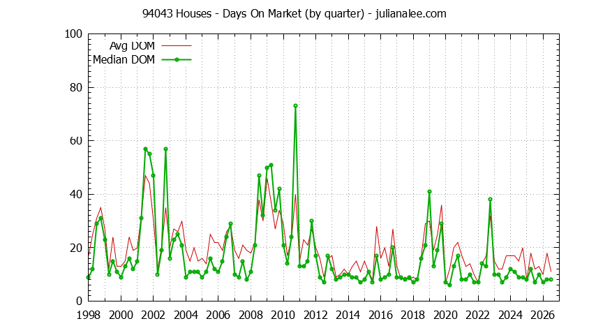 Graph of the Quarterly Average Days On Market for 94043 Houses - 94043 Real Estate Trends